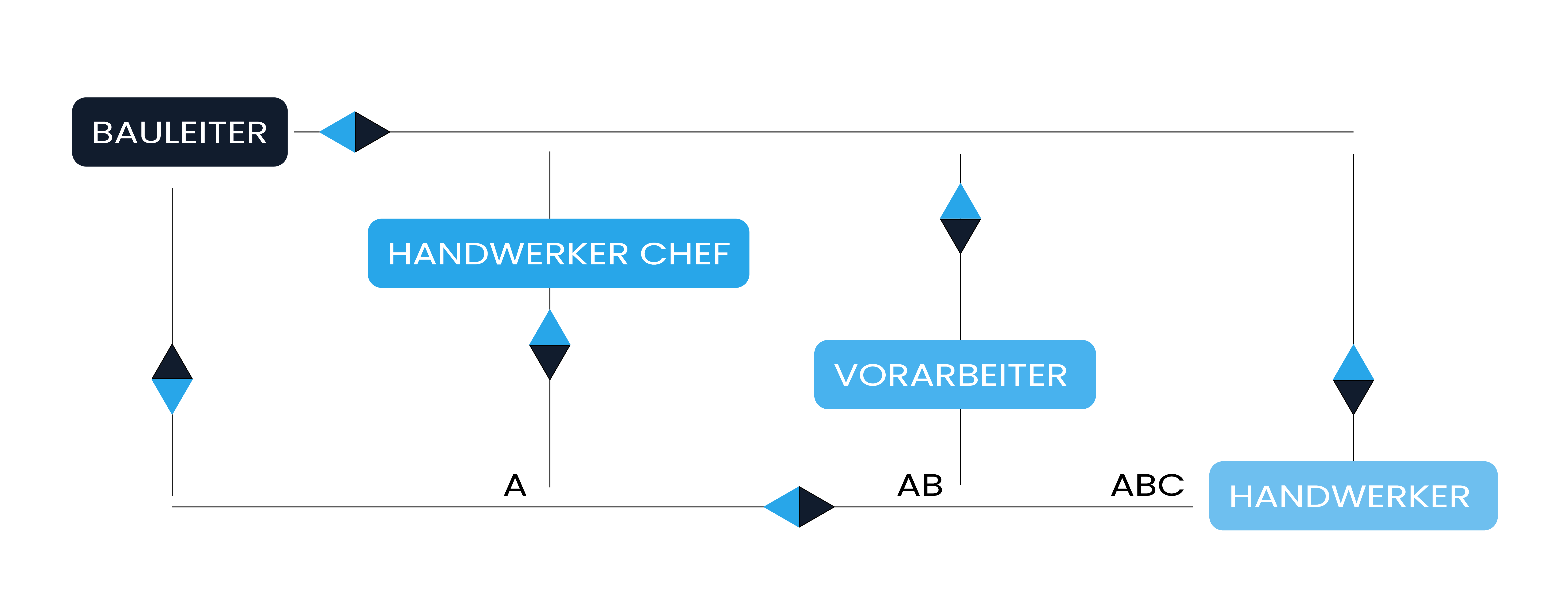 Bavox Kommunikationsfluss